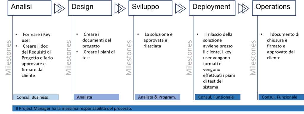 Processo OASI V5, soluzione ERP