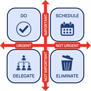 Grafico che illustra la matrice di Eisenhower